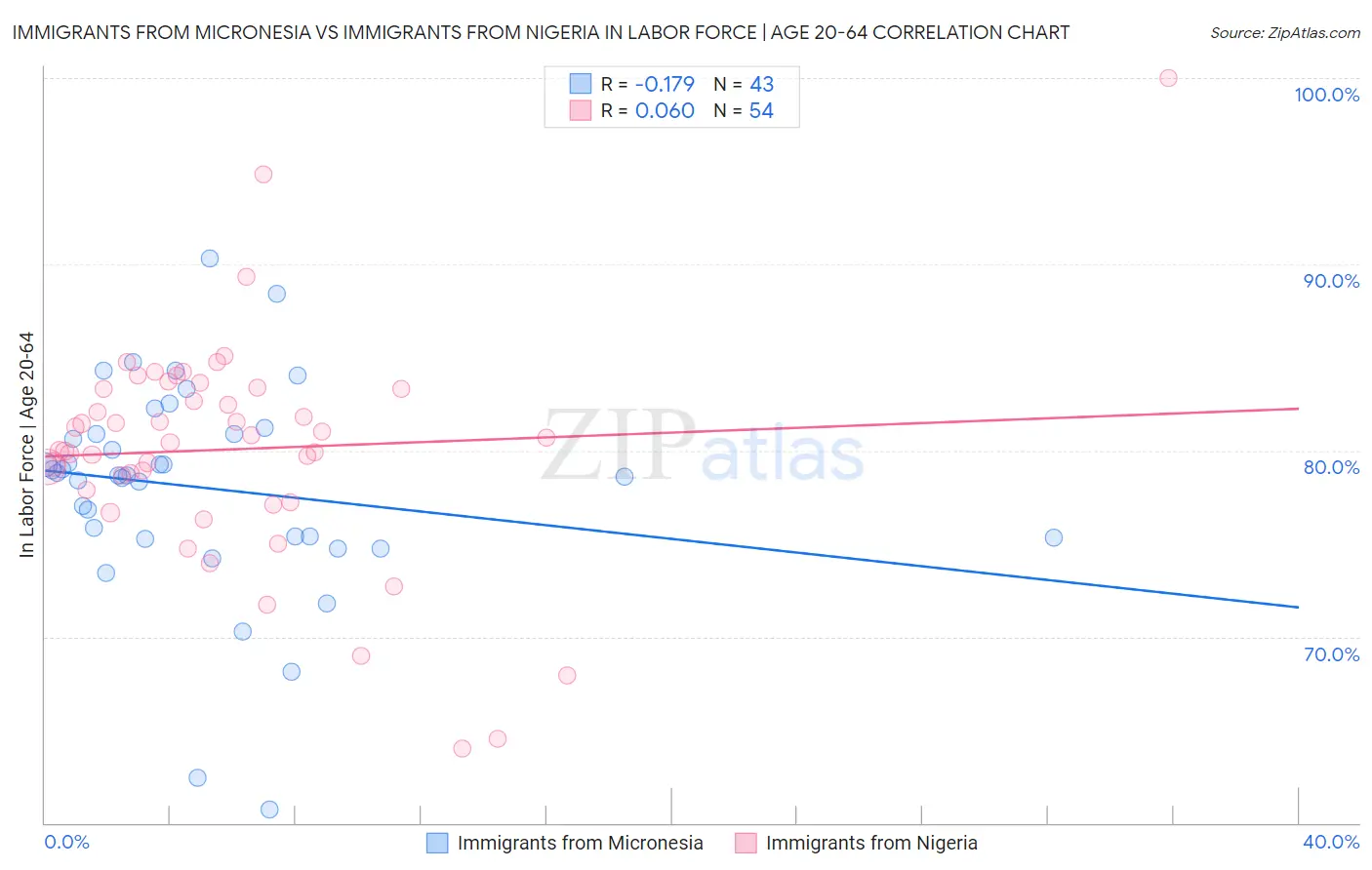 Immigrants from Micronesia vs Immigrants from Nigeria In Labor Force | Age 20-64