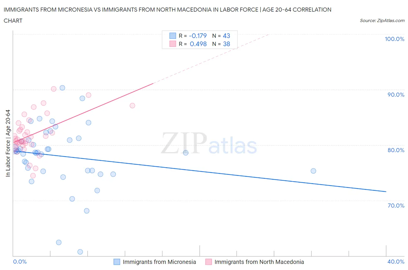 Immigrants from Micronesia vs Immigrants from North Macedonia In Labor Force | Age 20-64
