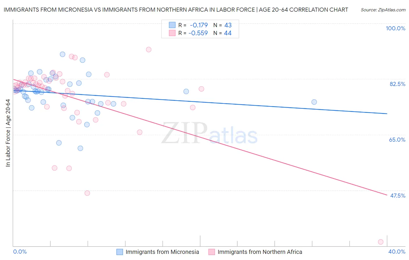 Immigrants from Micronesia vs Immigrants from Northern Africa In Labor Force | Age 20-64