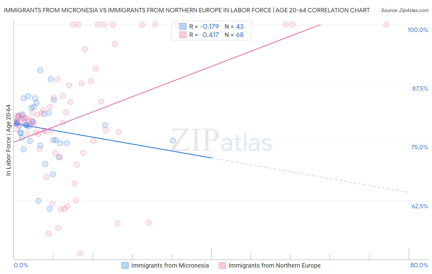 Immigrants from Micronesia vs Immigrants from Northern Europe In Labor Force | Age 20-64