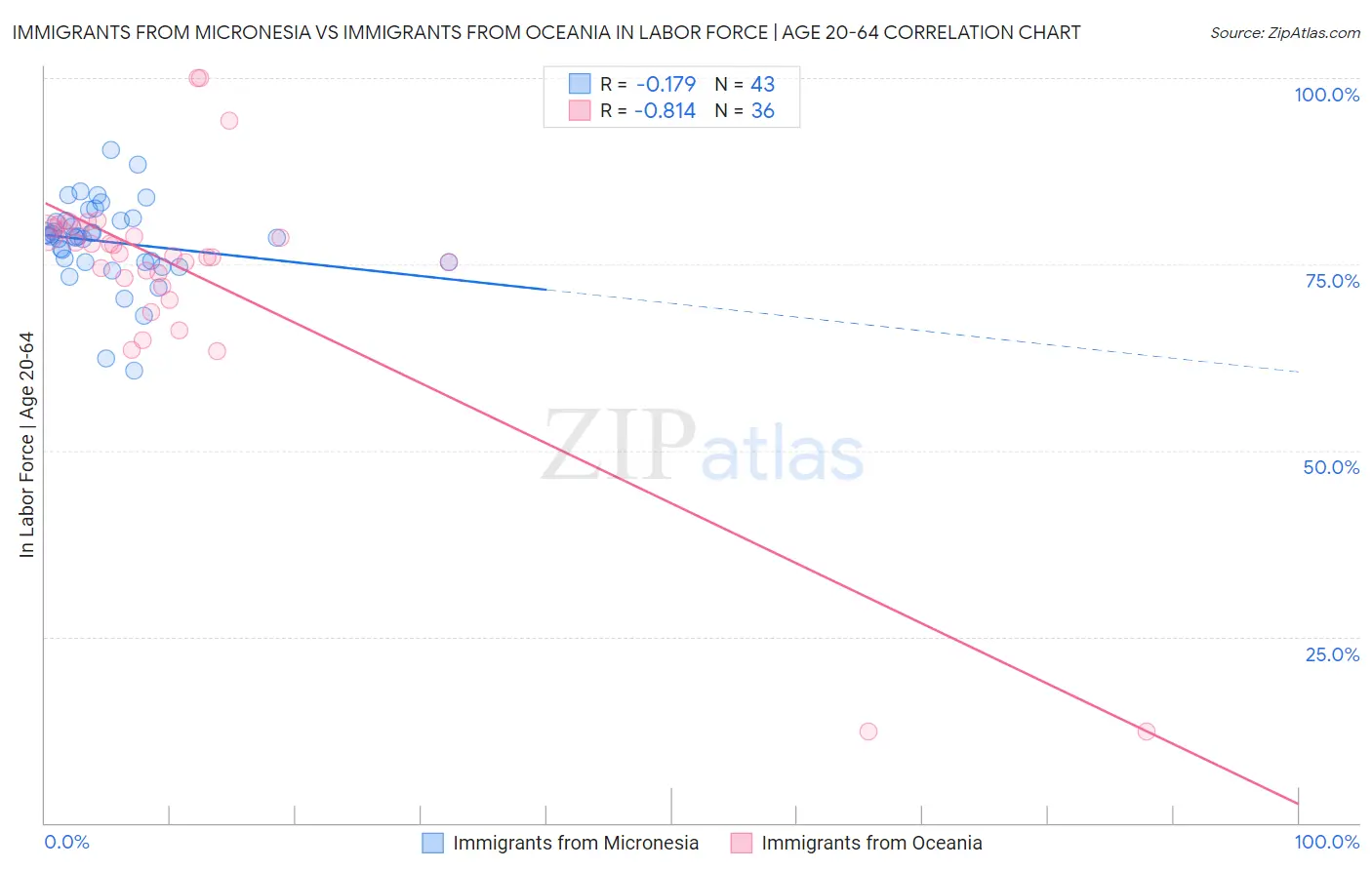 Immigrants from Micronesia vs Immigrants from Oceania In Labor Force | Age 20-64