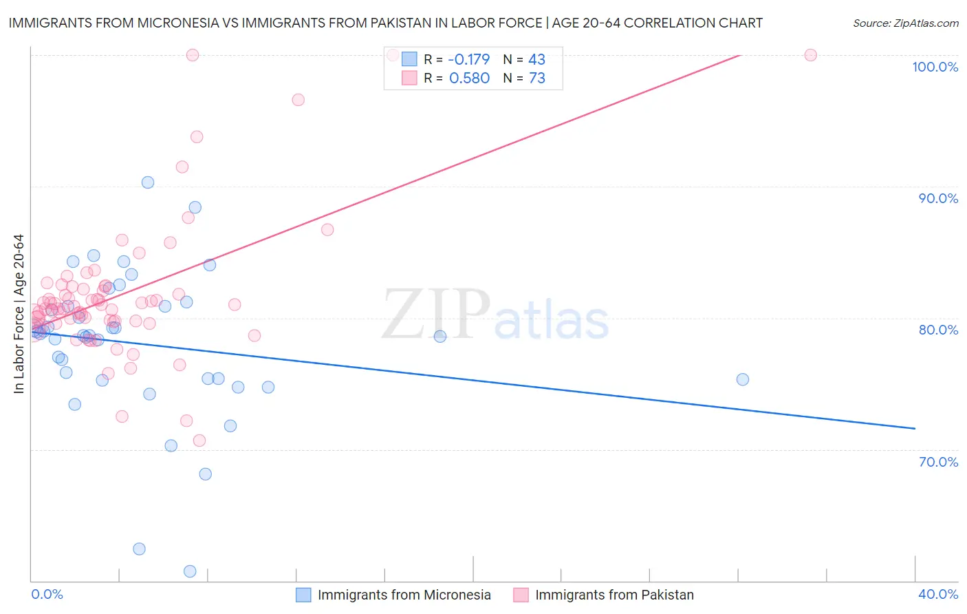 Immigrants from Micronesia vs Immigrants from Pakistan In Labor Force | Age 20-64