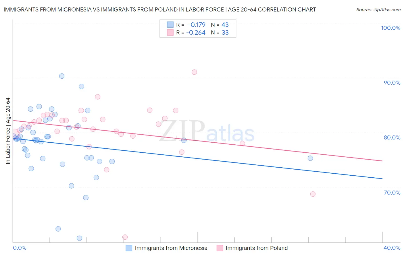 Immigrants from Micronesia vs Immigrants from Poland In Labor Force | Age 20-64