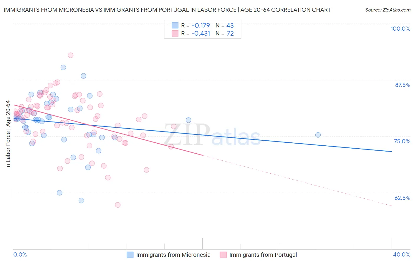 Immigrants from Micronesia vs Immigrants from Portugal In Labor Force | Age 20-64