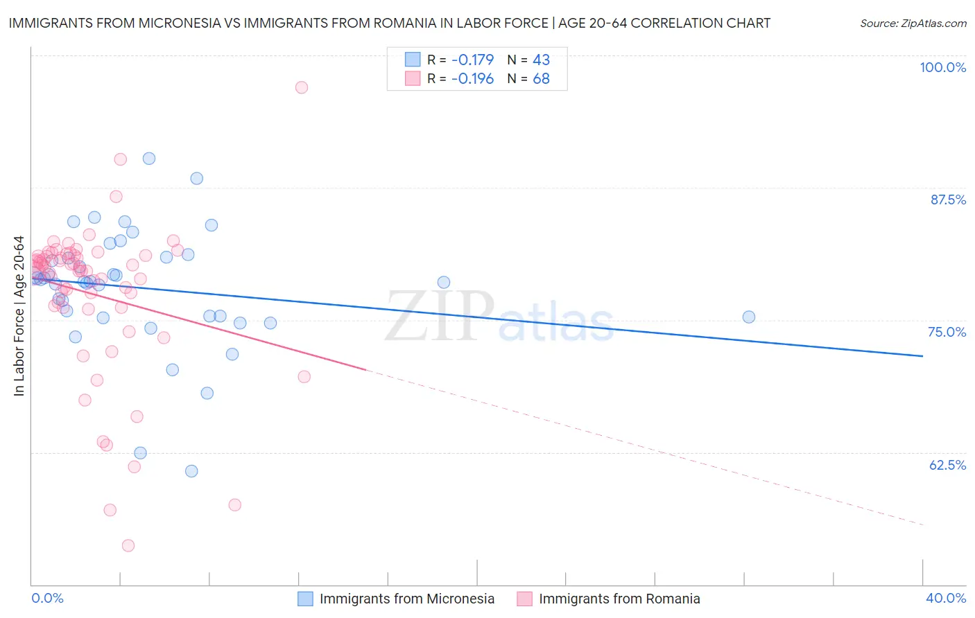 Immigrants from Micronesia vs Immigrants from Romania In Labor Force | Age 20-64