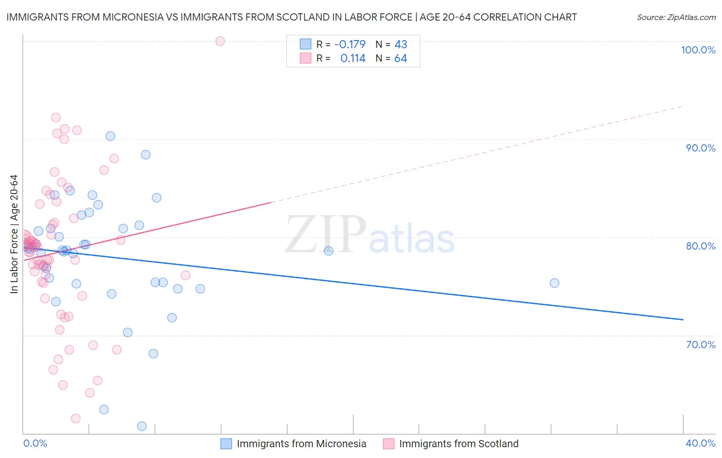 Immigrants from Micronesia vs Immigrants from Scotland In Labor Force | Age 20-64