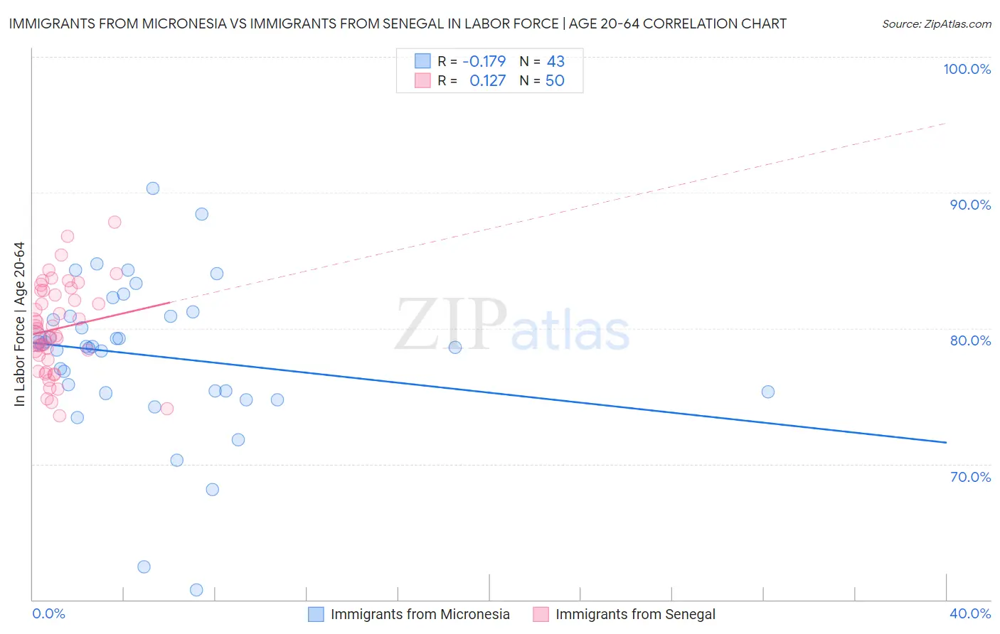 Immigrants from Micronesia vs Immigrants from Senegal In Labor Force | Age 20-64