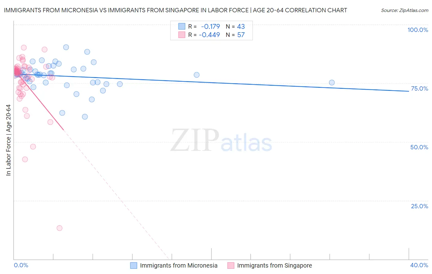 Immigrants from Micronesia vs Immigrants from Singapore In Labor Force | Age 20-64