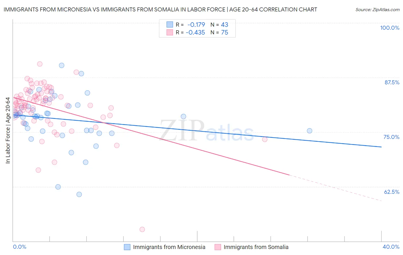 Immigrants from Micronesia vs Immigrants from Somalia In Labor Force | Age 20-64
