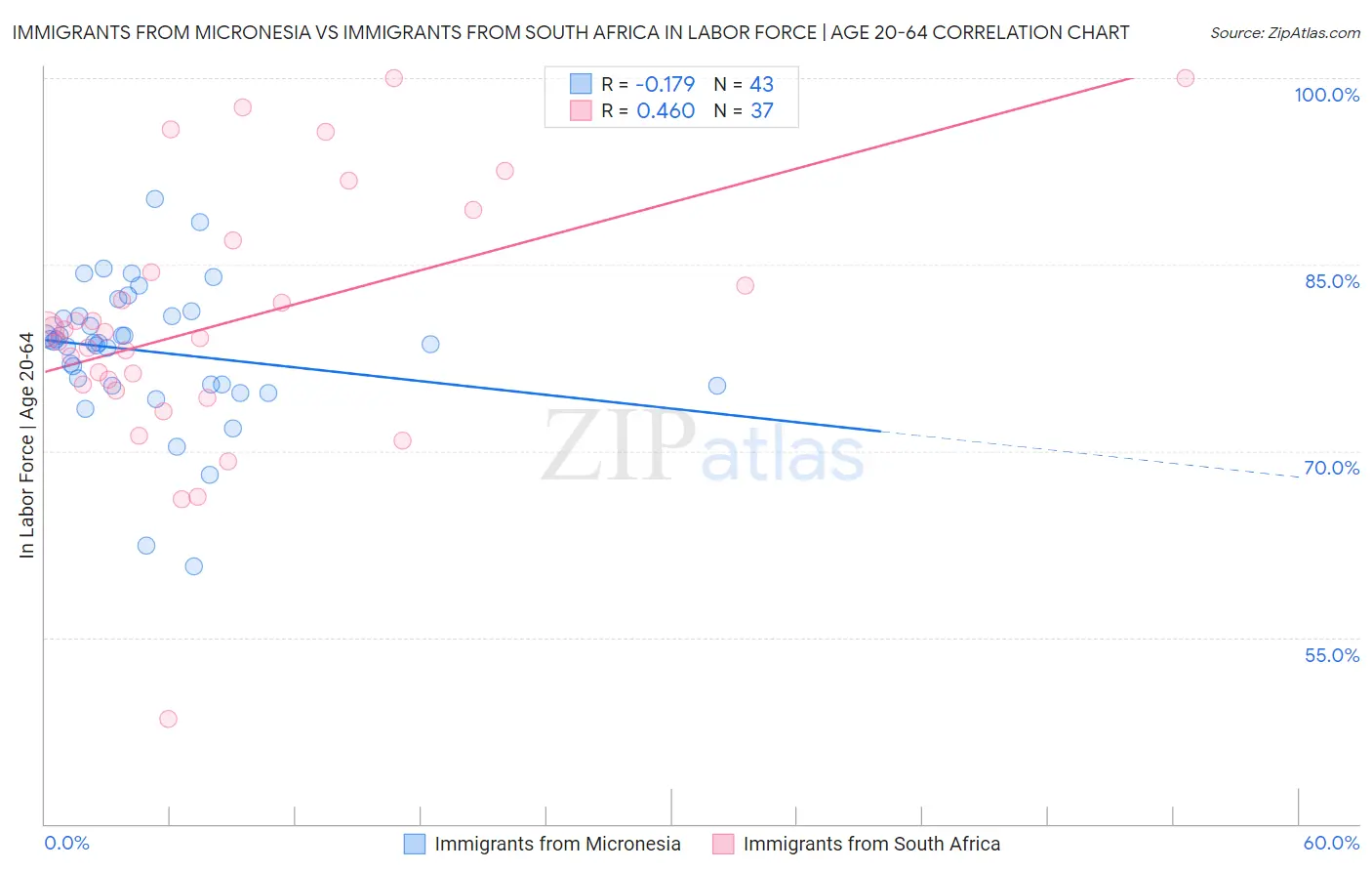 Immigrants from Micronesia vs Immigrants from South Africa In Labor Force | Age 20-64