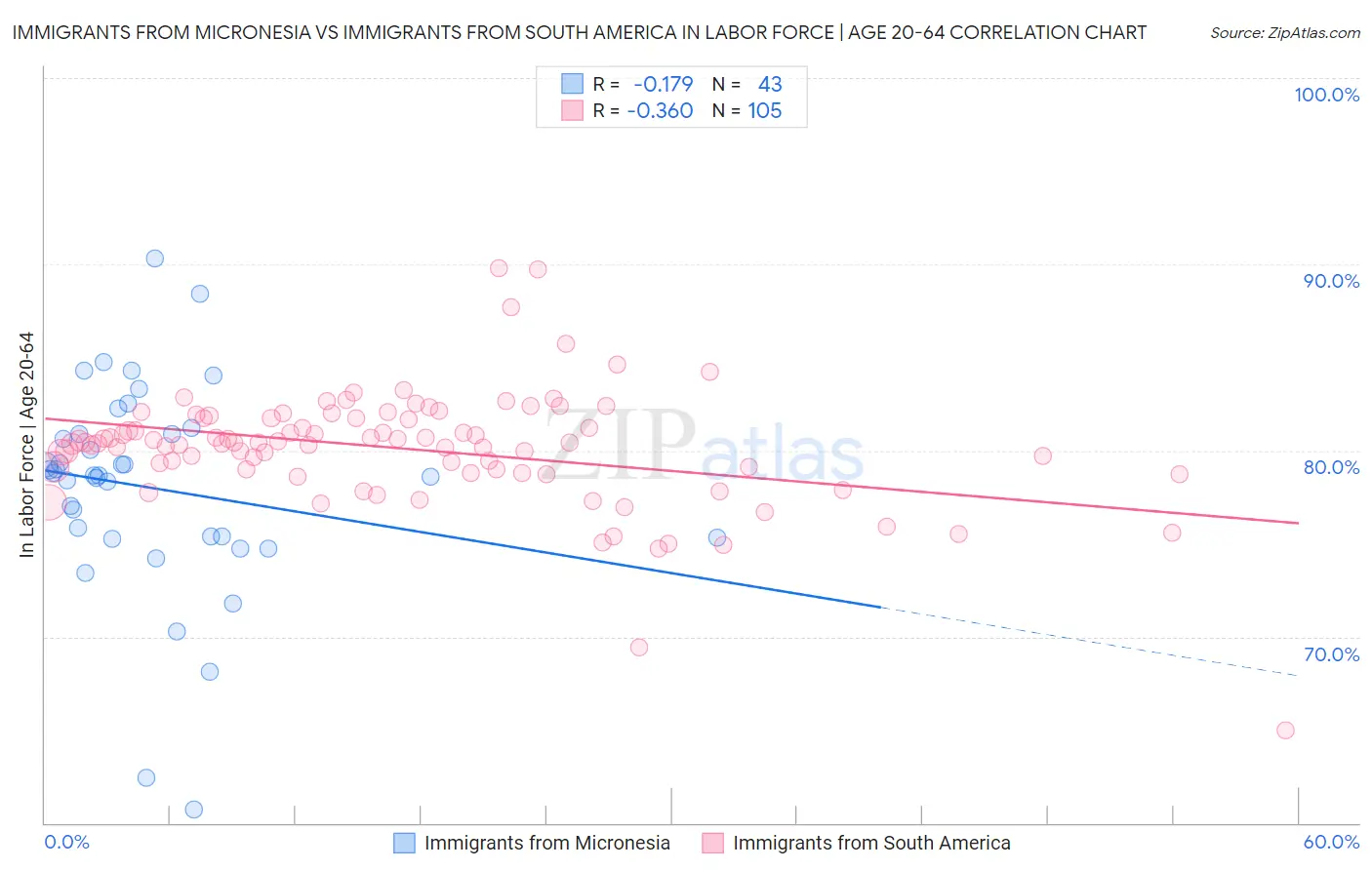 Immigrants from Micronesia vs Immigrants from South America In Labor Force | Age 20-64
