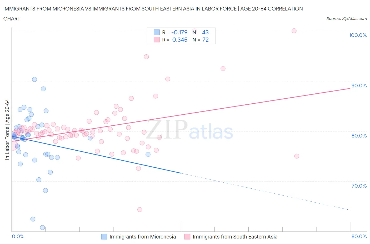 Immigrants from Micronesia vs Immigrants from South Eastern Asia In Labor Force | Age 20-64