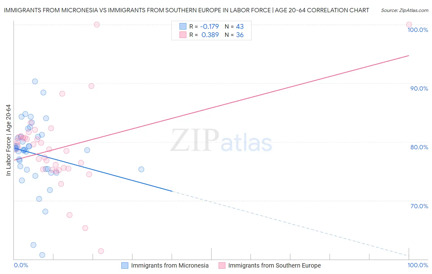 Immigrants from Micronesia vs Immigrants from Southern Europe In Labor Force | Age 20-64