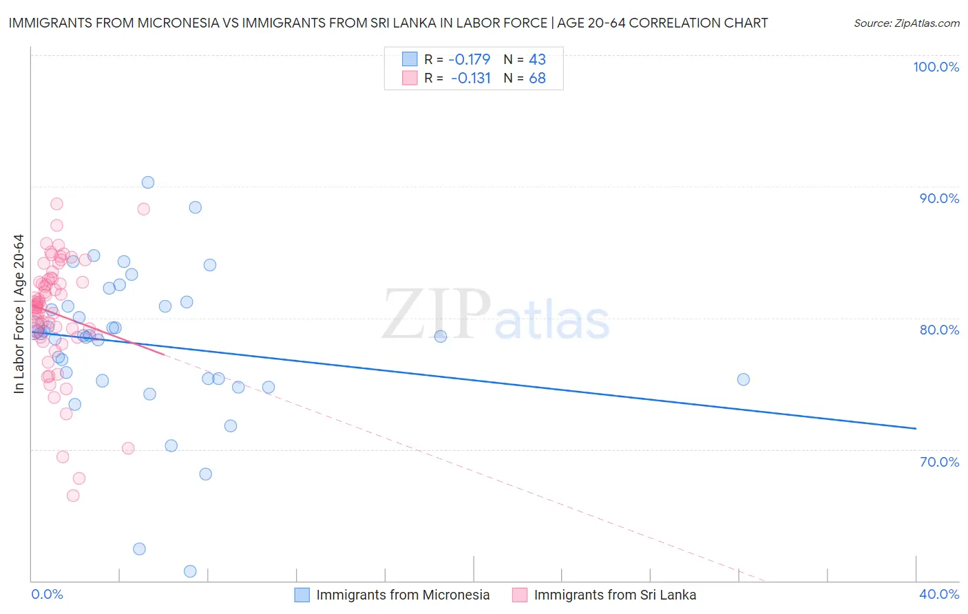 Immigrants from Micronesia vs Immigrants from Sri Lanka In Labor Force | Age 20-64