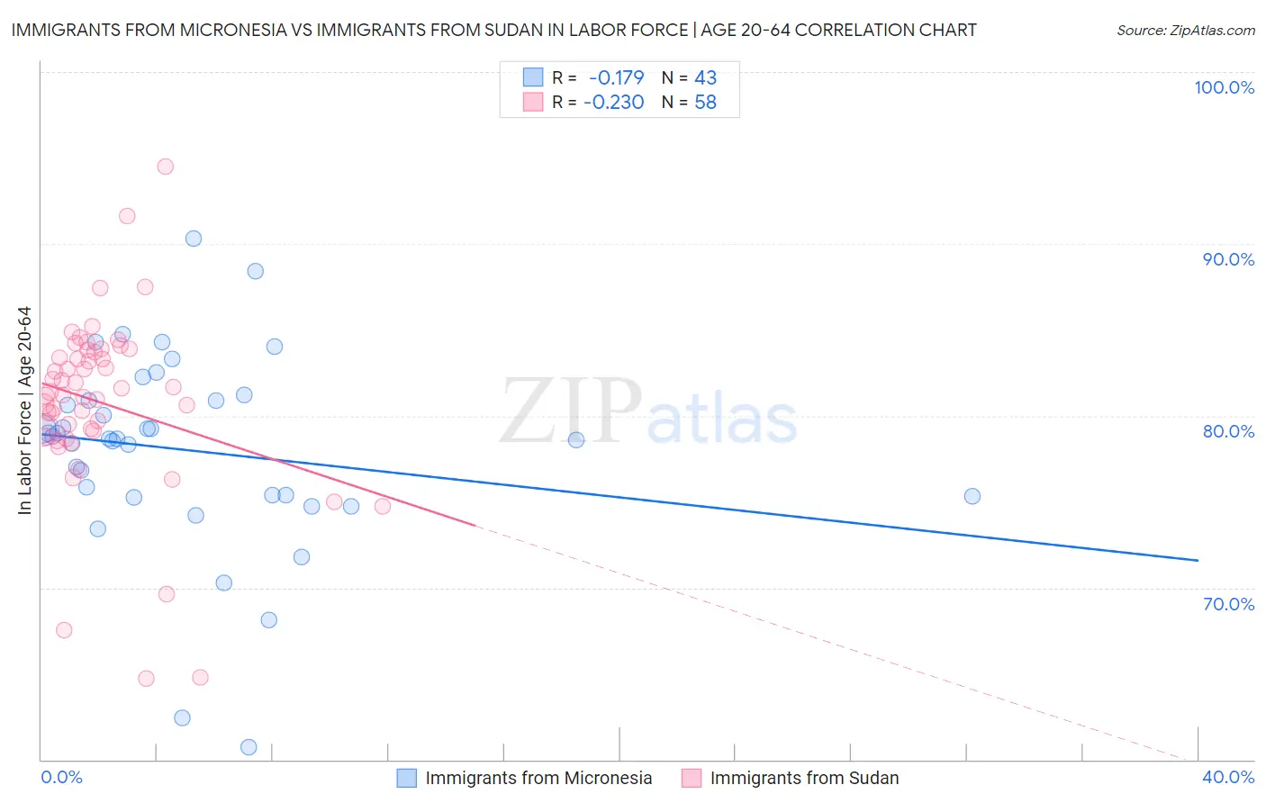 Immigrants from Micronesia vs Immigrants from Sudan In Labor Force | Age 20-64