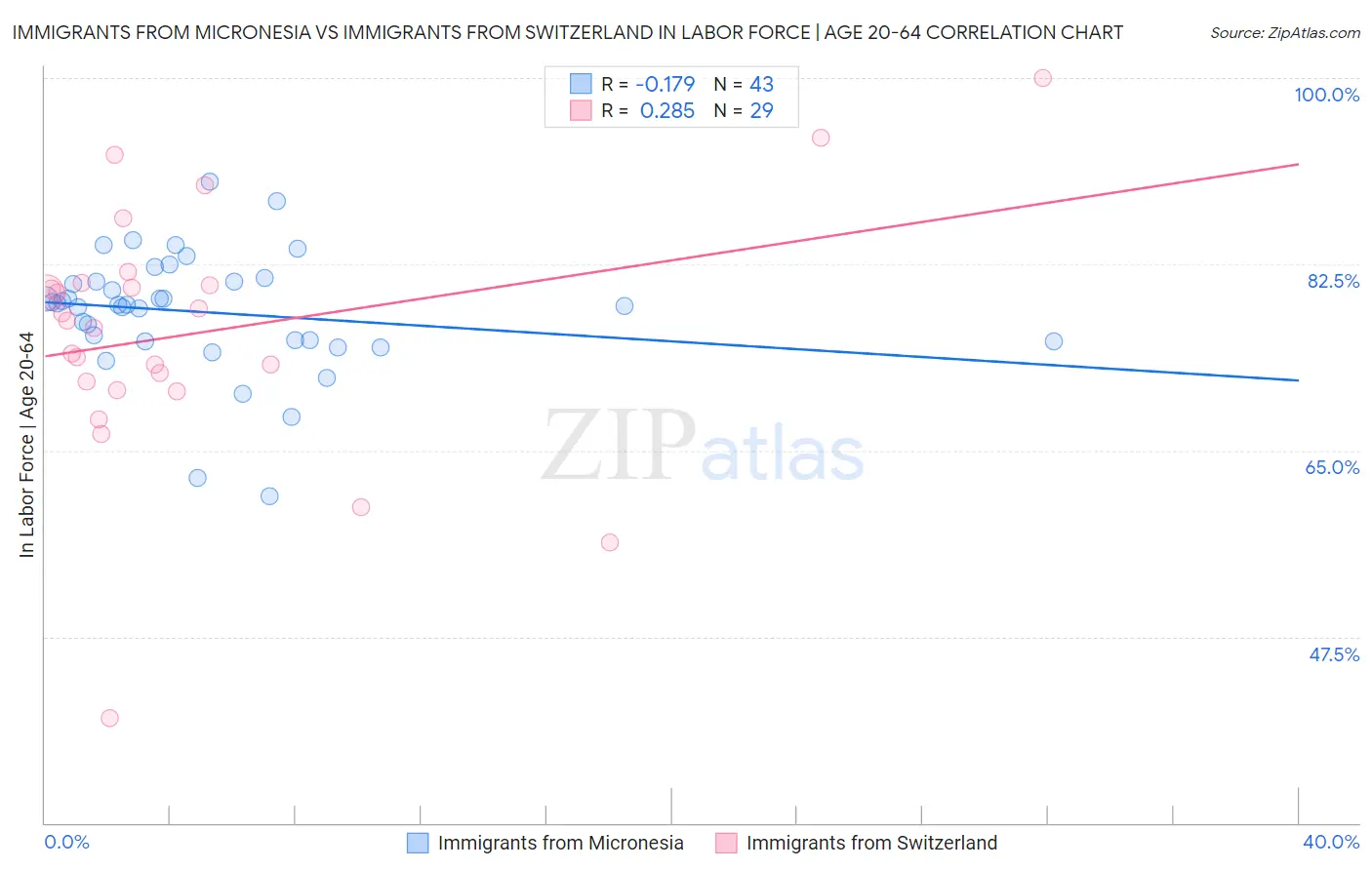 Immigrants from Micronesia vs Immigrants from Switzerland In Labor Force | Age 20-64