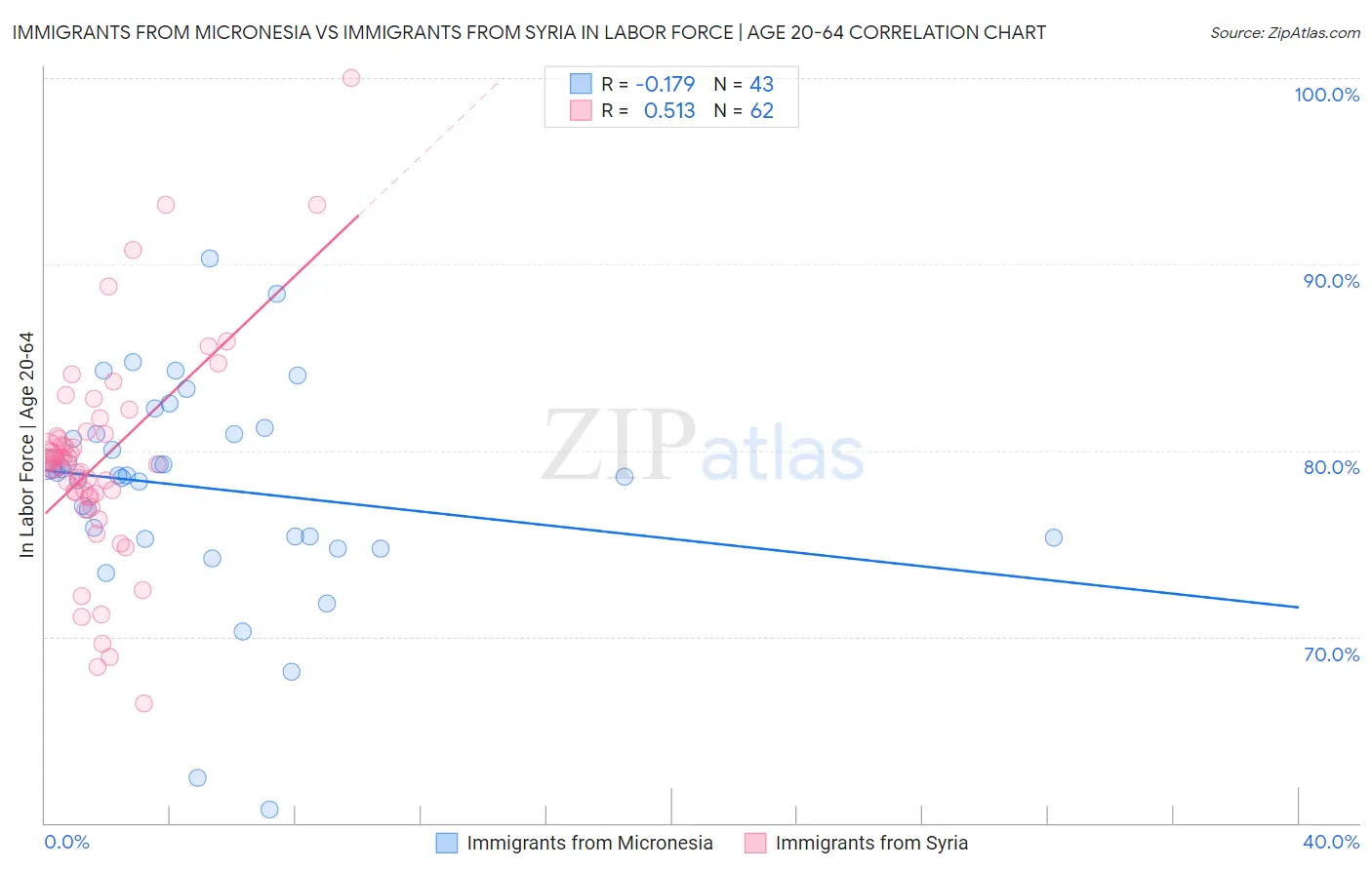 Immigrants from Micronesia vs Immigrants from Syria In Labor Force | Age 20-64