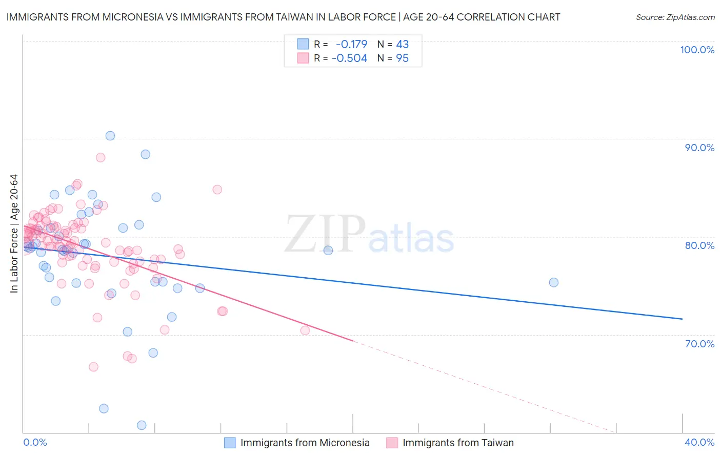 Immigrants from Micronesia vs Immigrants from Taiwan In Labor Force | Age 20-64