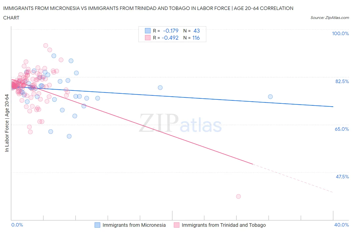 Immigrants from Micronesia vs Immigrants from Trinidad and Tobago In Labor Force | Age 20-64