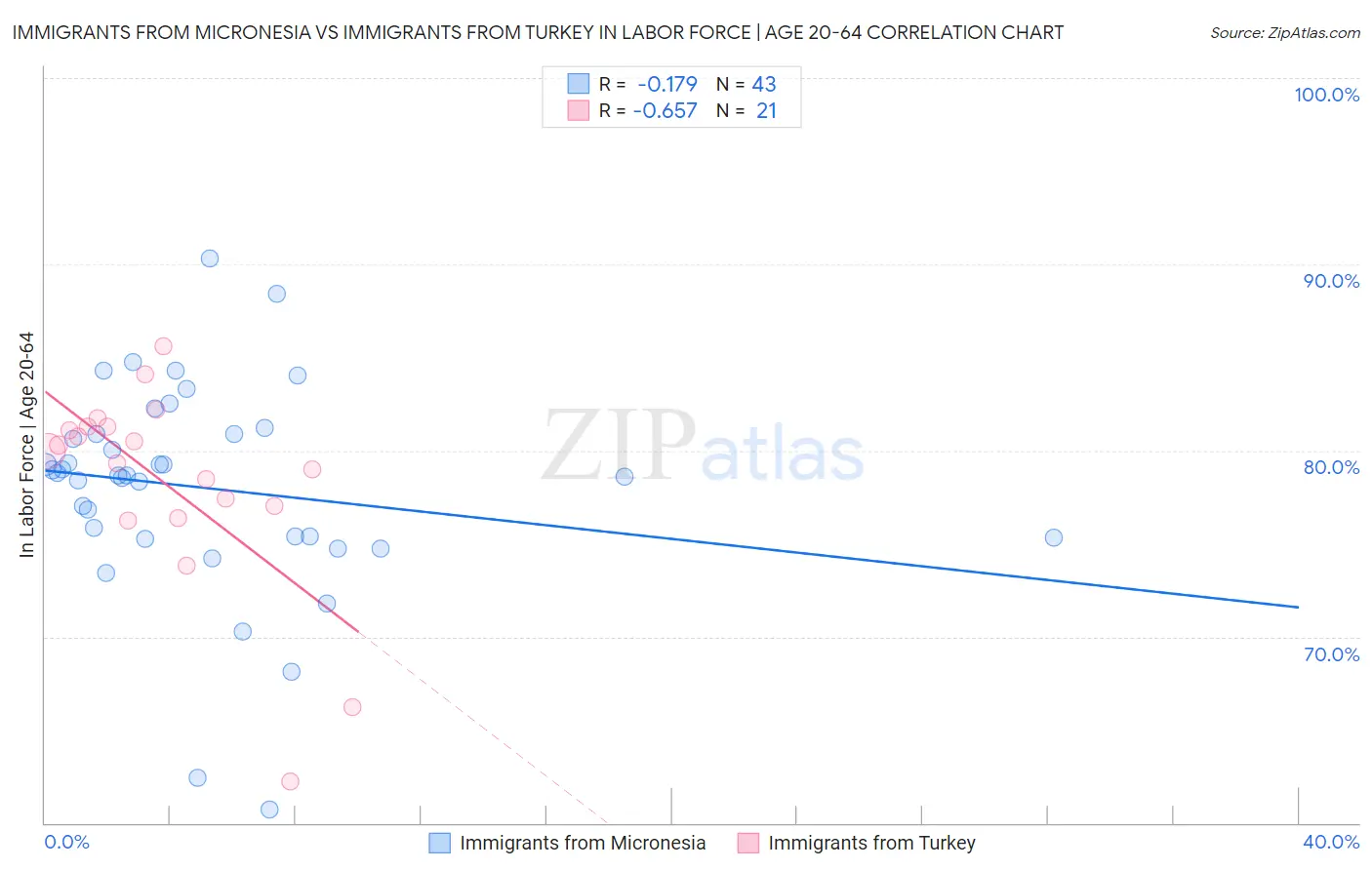 Immigrants from Micronesia vs Immigrants from Turkey In Labor Force | Age 20-64