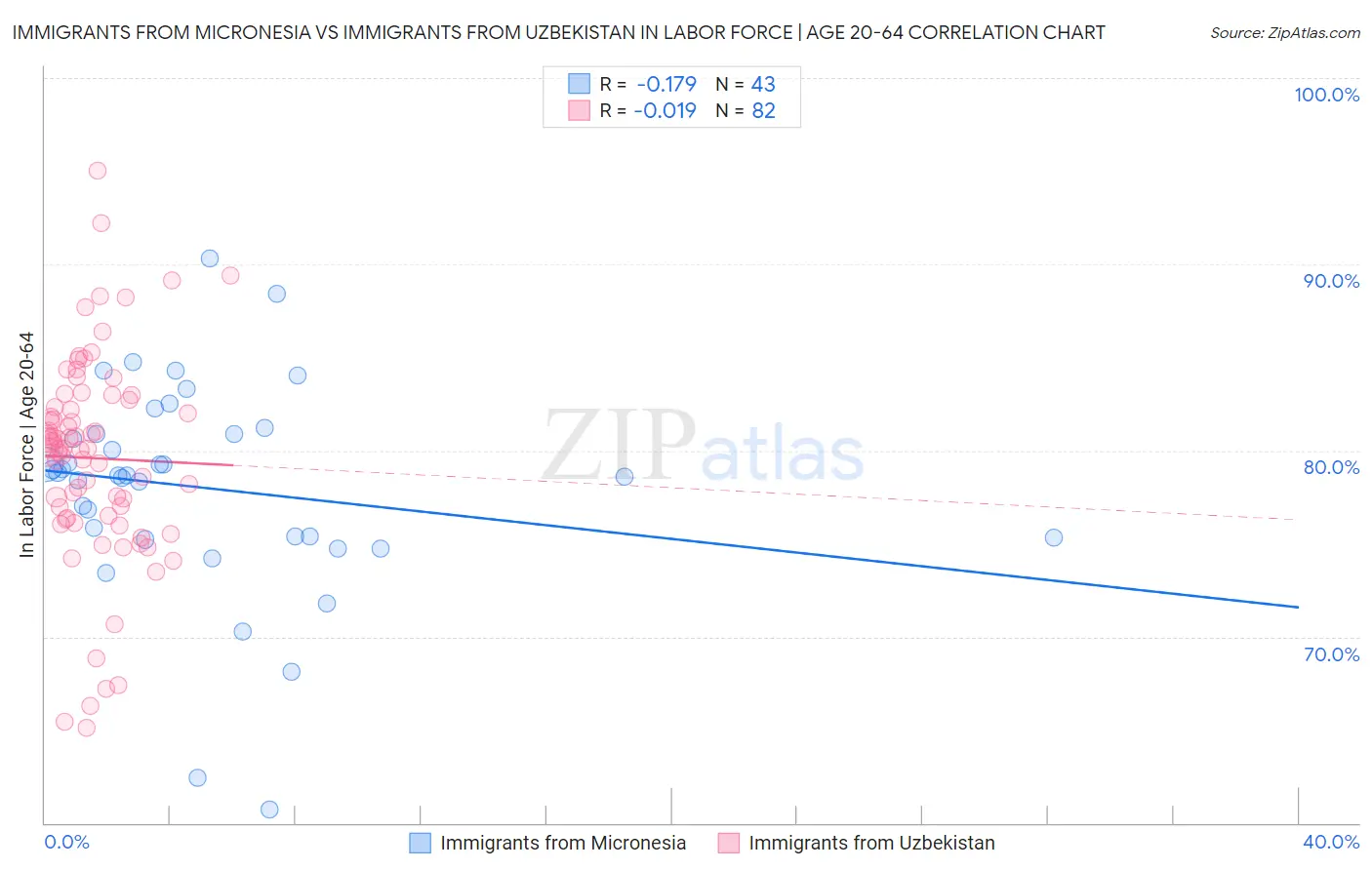 Immigrants from Micronesia vs Immigrants from Uzbekistan In Labor Force | Age 20-64