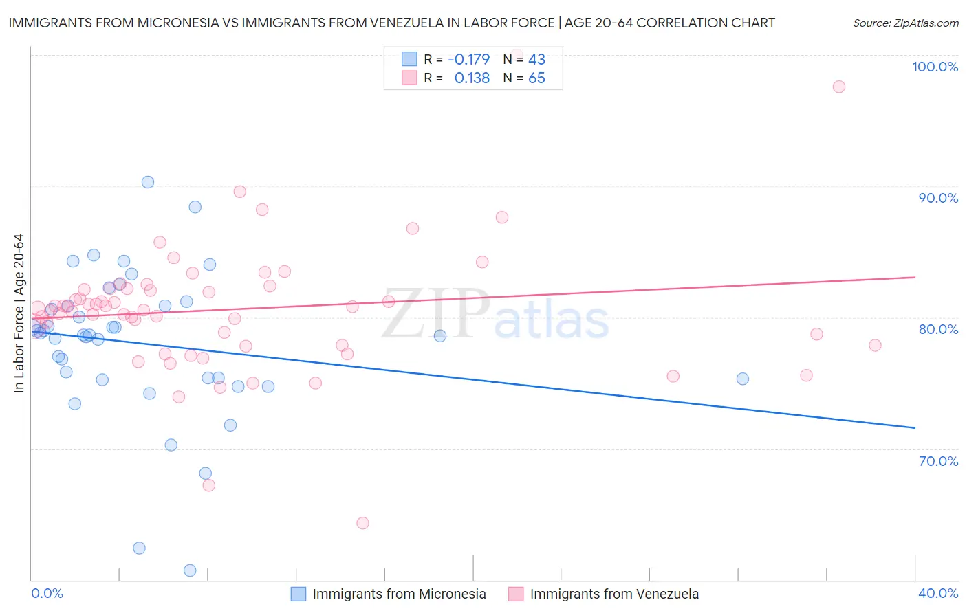 Immigrants from Micronesia vs Immigrants from Venezuela In Labor Force | Age 20-64