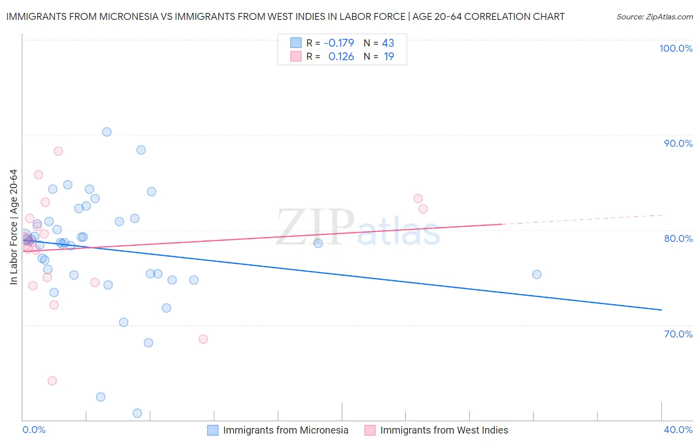 Immigrants from Micronesia vs Immigrants from West Indies In Labor Force | Age 20-64