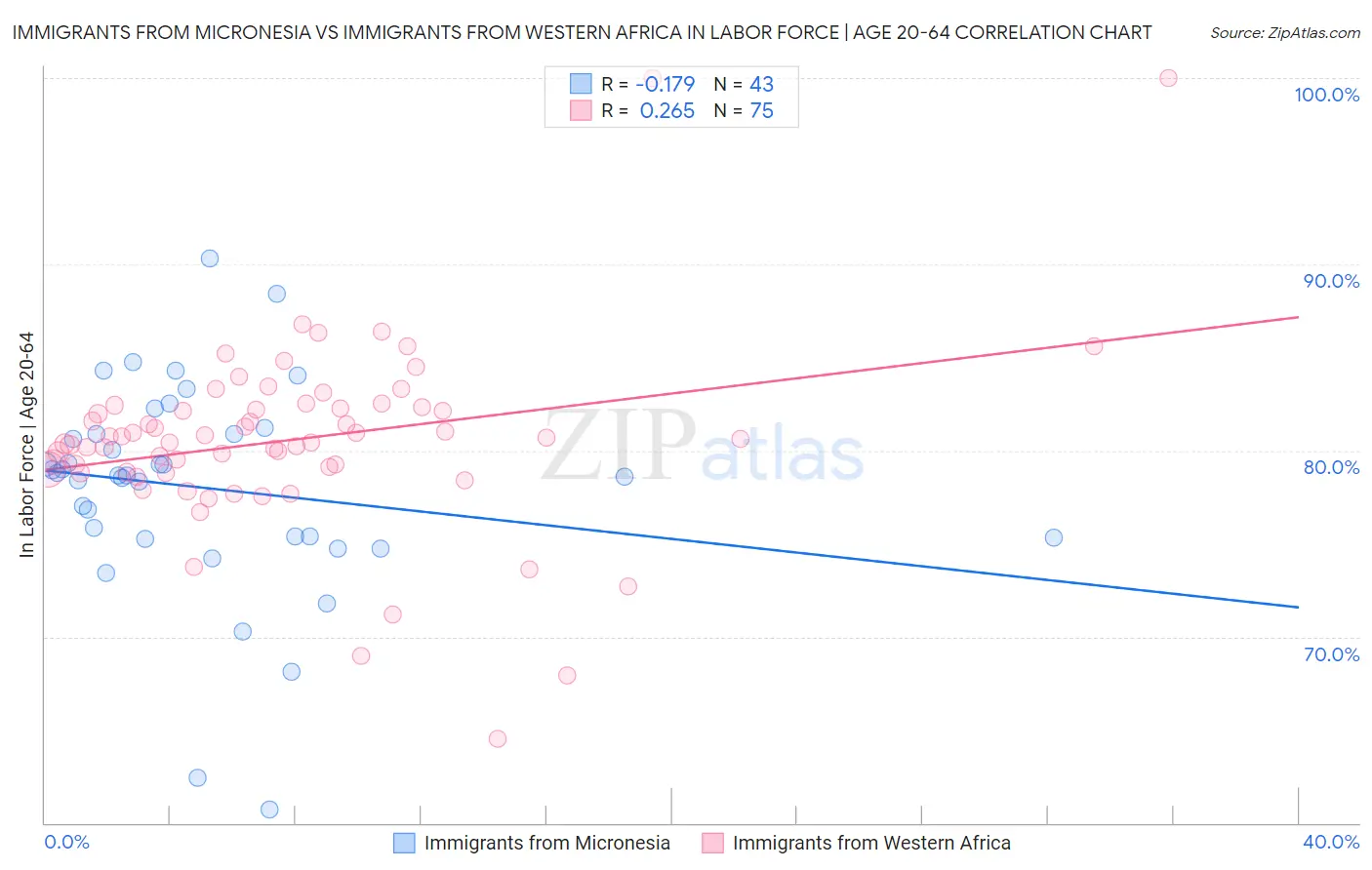 Immigrants from Micronesia vs Immigrants from Western Africa In Labor Force | Age 20-64