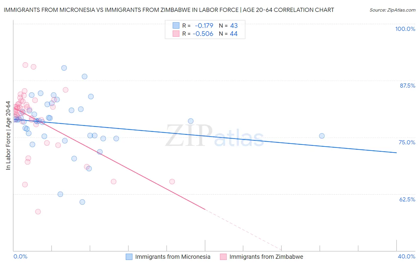 Immigrants from Micronesia vs Immigrants from Zimbabwe In Labor Force | Age 20-64