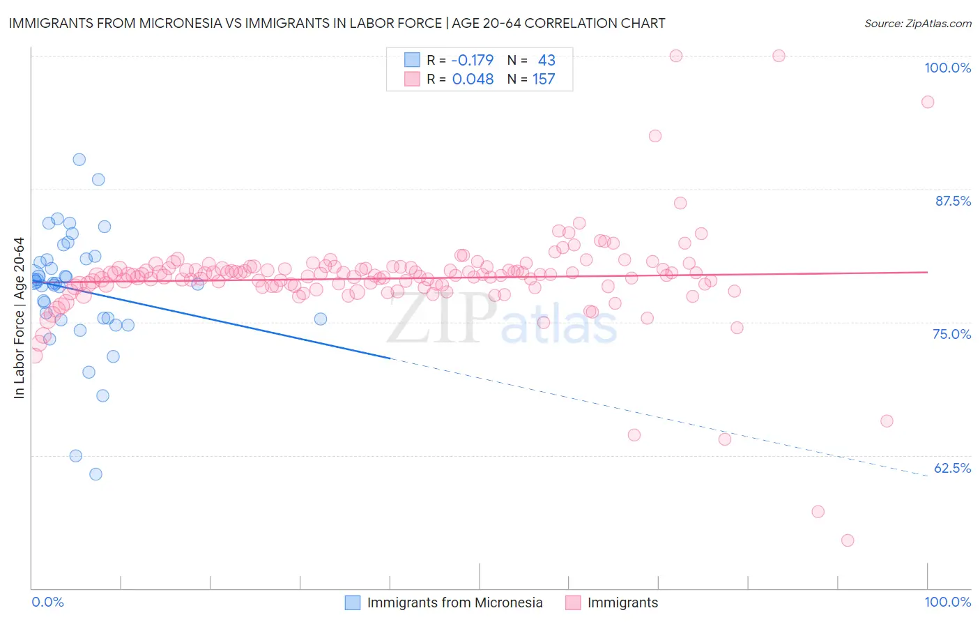 Immigrants from Micronesia vs Immigrants In Labor Force | Age 20-64