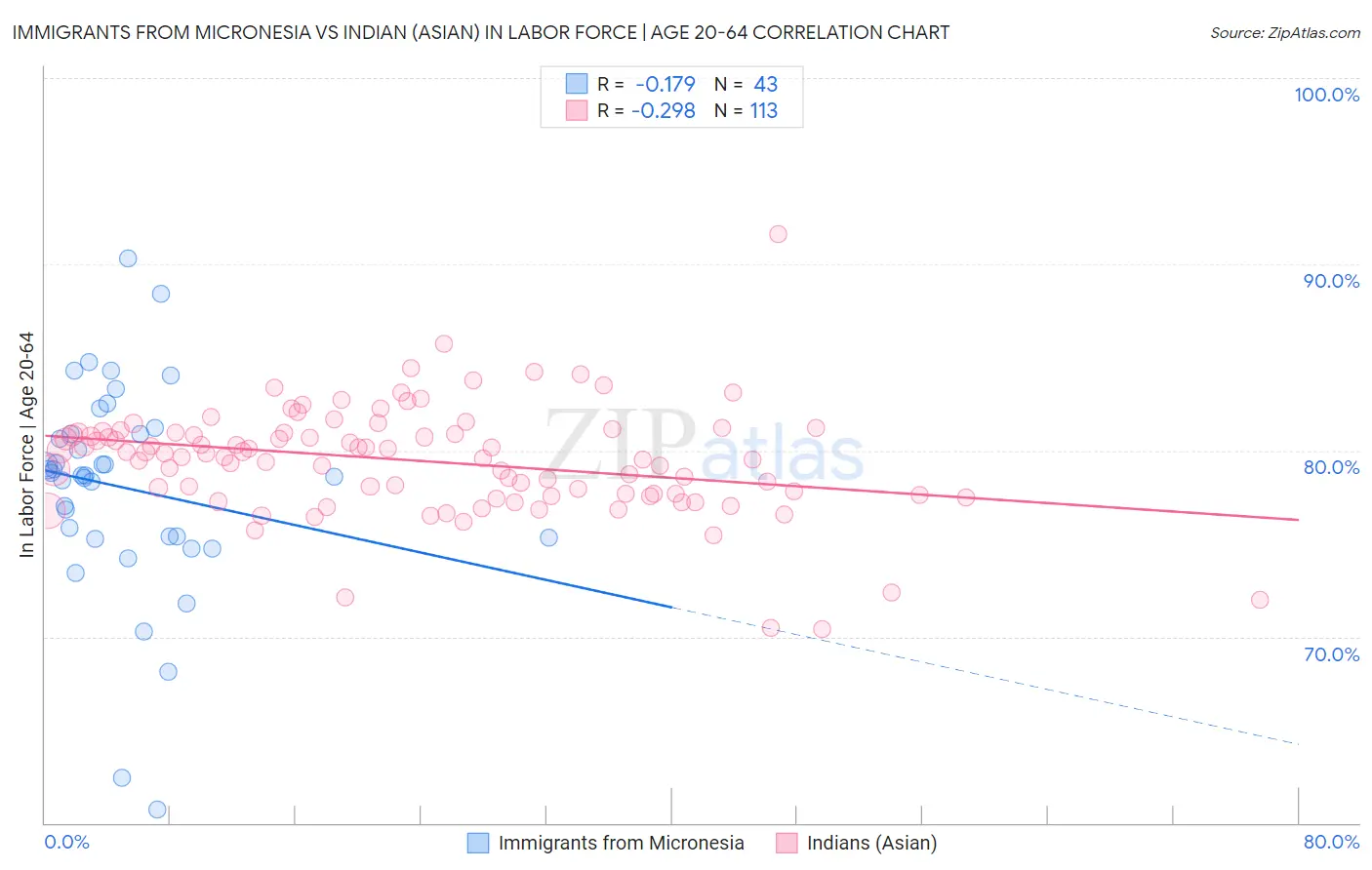 Immigrants from Micronesia vs Indian (Asian) In Labor Force | Age 20-64