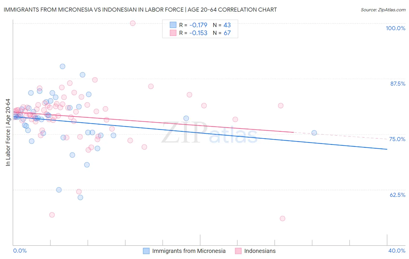 Immigrants from Micronesia vs Indonesian In Labor Force | Age 20-64