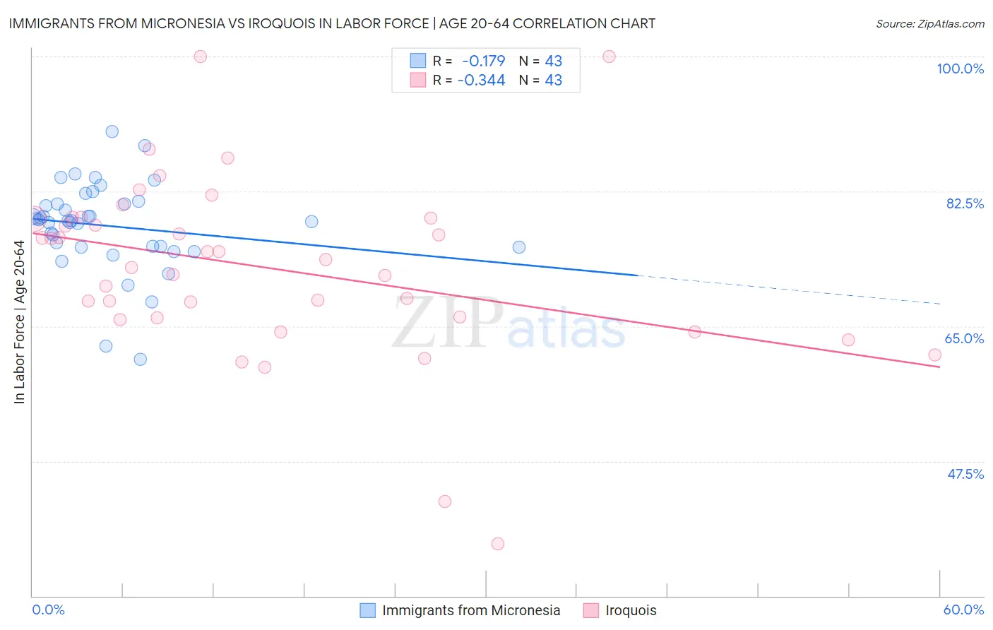 Immigrants from Micronesia vs Iroquois In Labor Force | Age 20-64