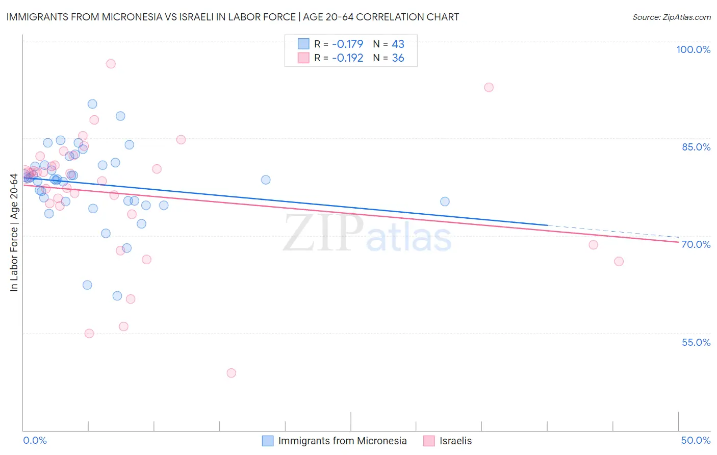 Immigrants from Micronesia vs Israeli In Labor Force | Age 20-64