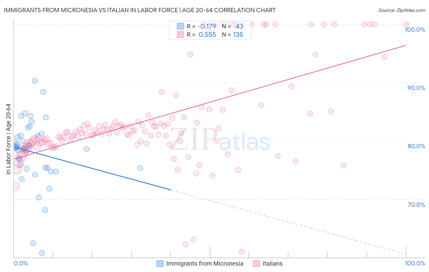 Immigrants from Micronesia vs Italian In Labor Force | Age 20-64