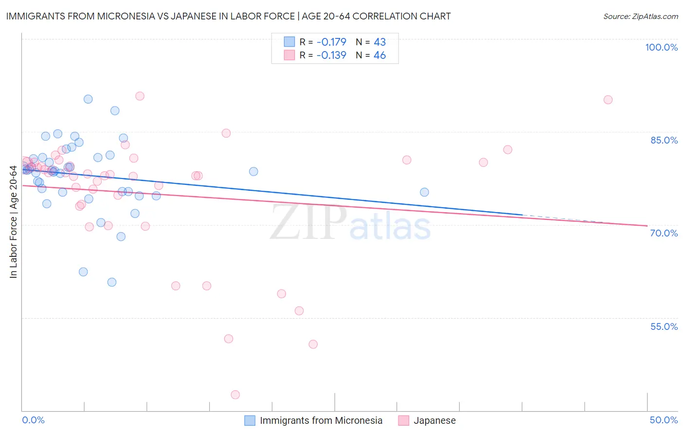 Immigrants from Micronesia vs Japanese In Labor Force | Age 20-64