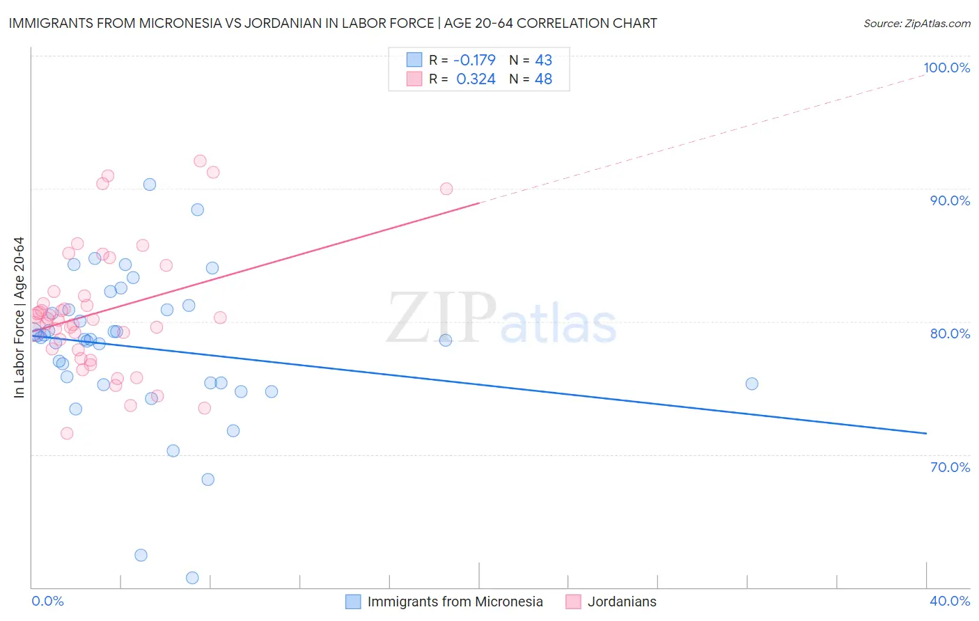 Immigrants from Micronesia vs Jordanian In Labor Force | Age 20-64