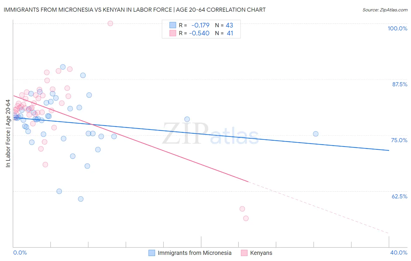 Immigrants from Micronesia vs Kenyan In Labor Force | Age 20-64