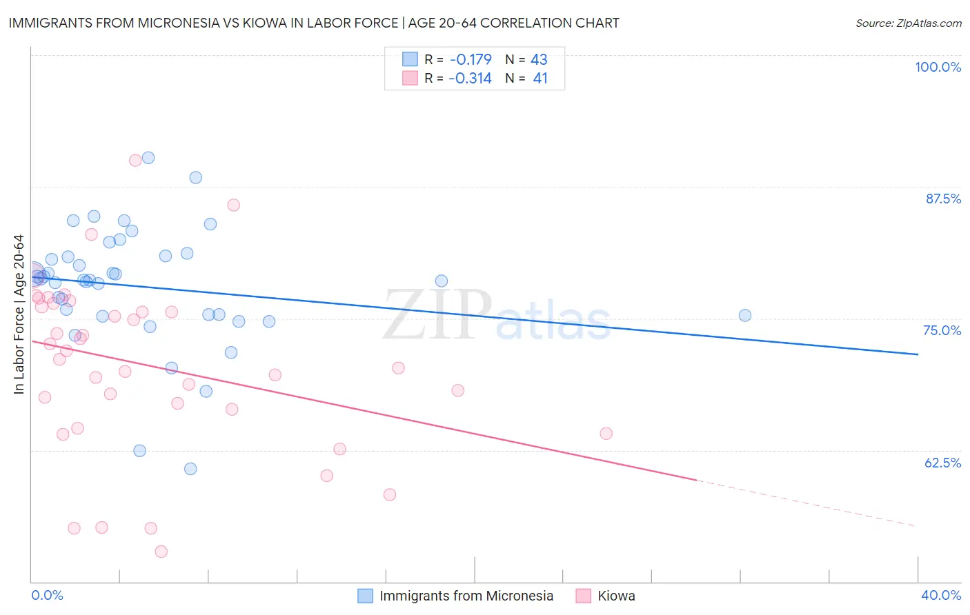 Immigrants from Micronesia vs Kiowa In Labor Force | Age 20-64