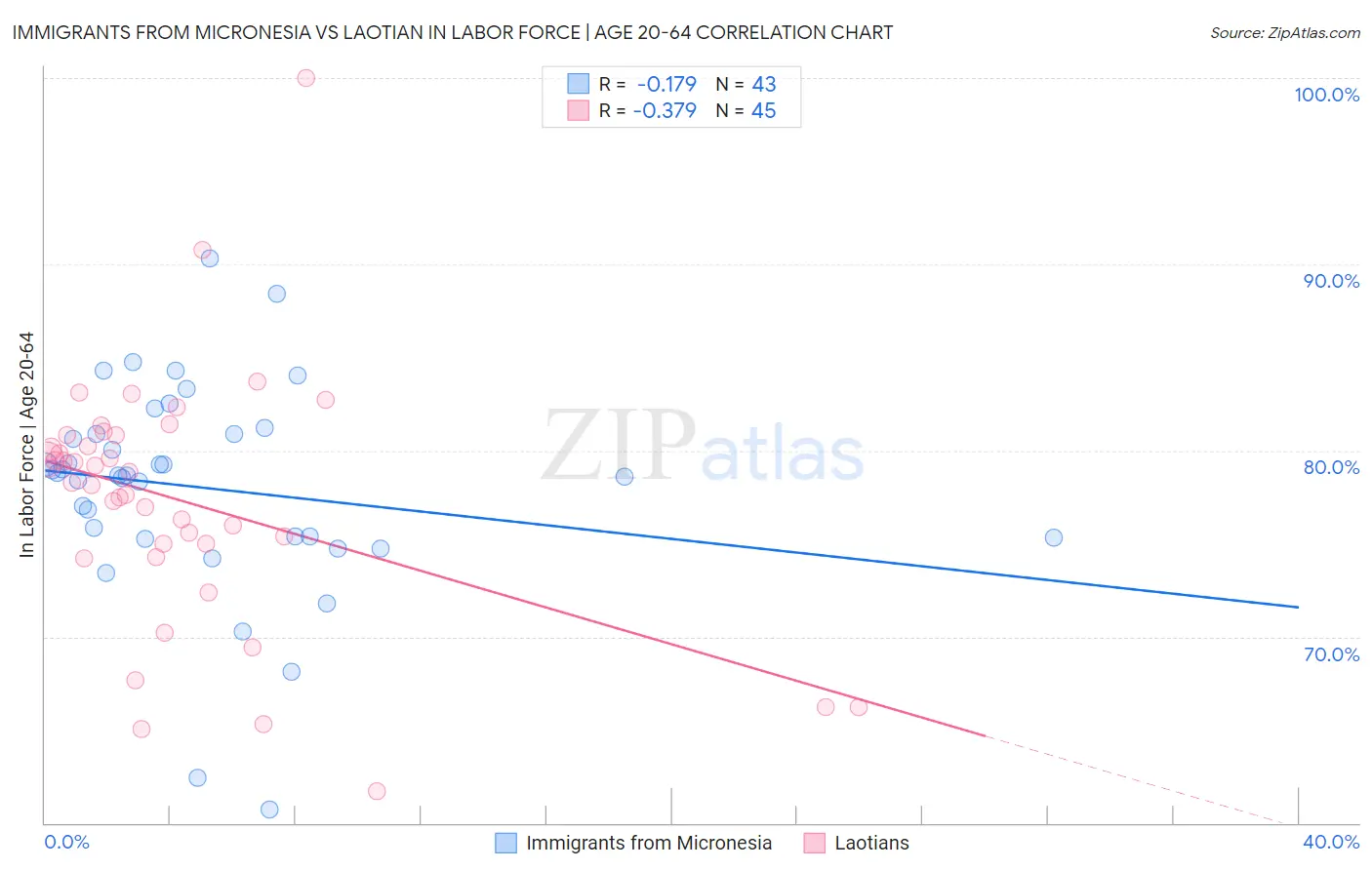 Immigrants from Micronesia vs Laotian In Labor Force | Age 20-64