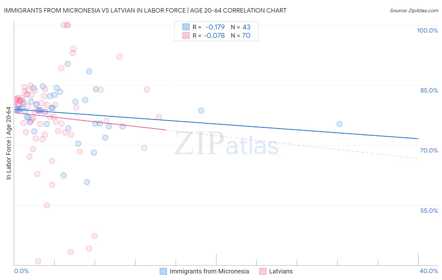 Immigrants from Micronesia vs Latvian In Labor Force | Age 20-64