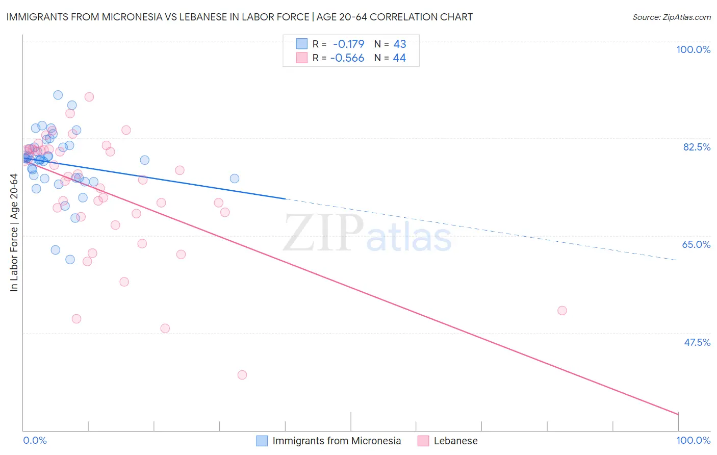 Immigrants from Micronesia vs Lebanese In Labor Force | Age 20-64