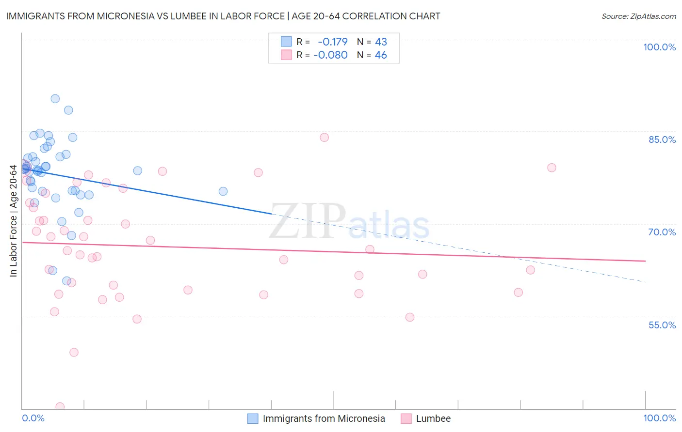 Immigrants from Micronesia vs Lumbee In Labor Force | Age 20-64