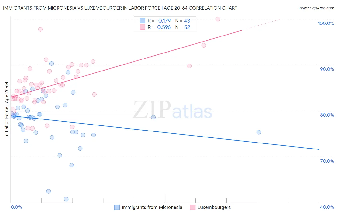 Immigrants from Micronesia vs Luxembourger In Labor Force | Age 20-64
