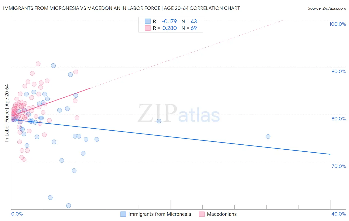 Immigrants from Micronesia vs Macedonian In Labor Force | Age 20-64