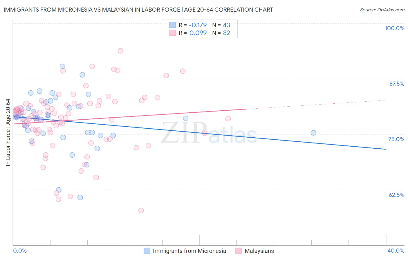Immigrants from Micronesia vs Malaysian In Labor Force | Age 20-64