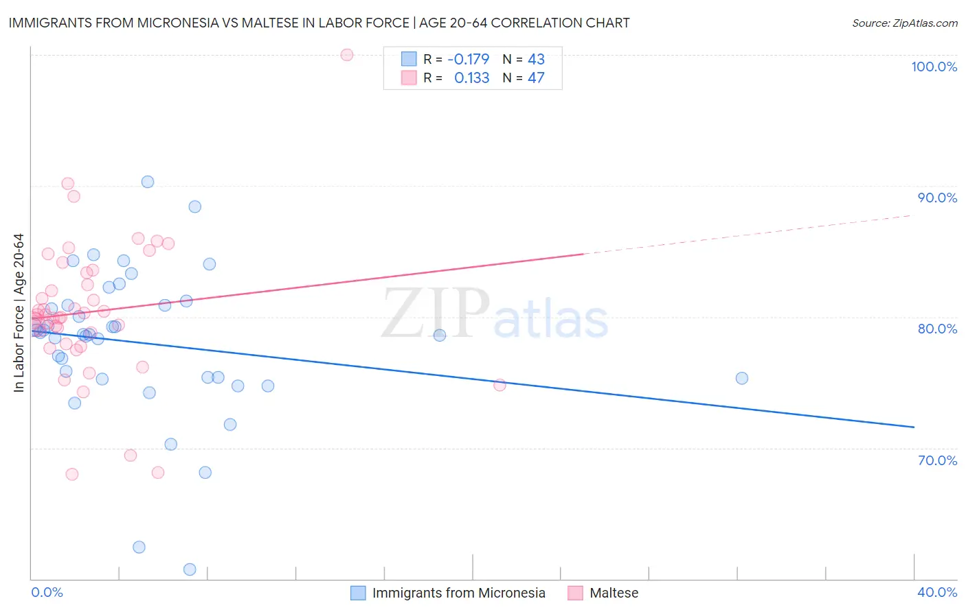 Immigrants from Micronesia vs Maltese In Labor Force | Age 20-64
