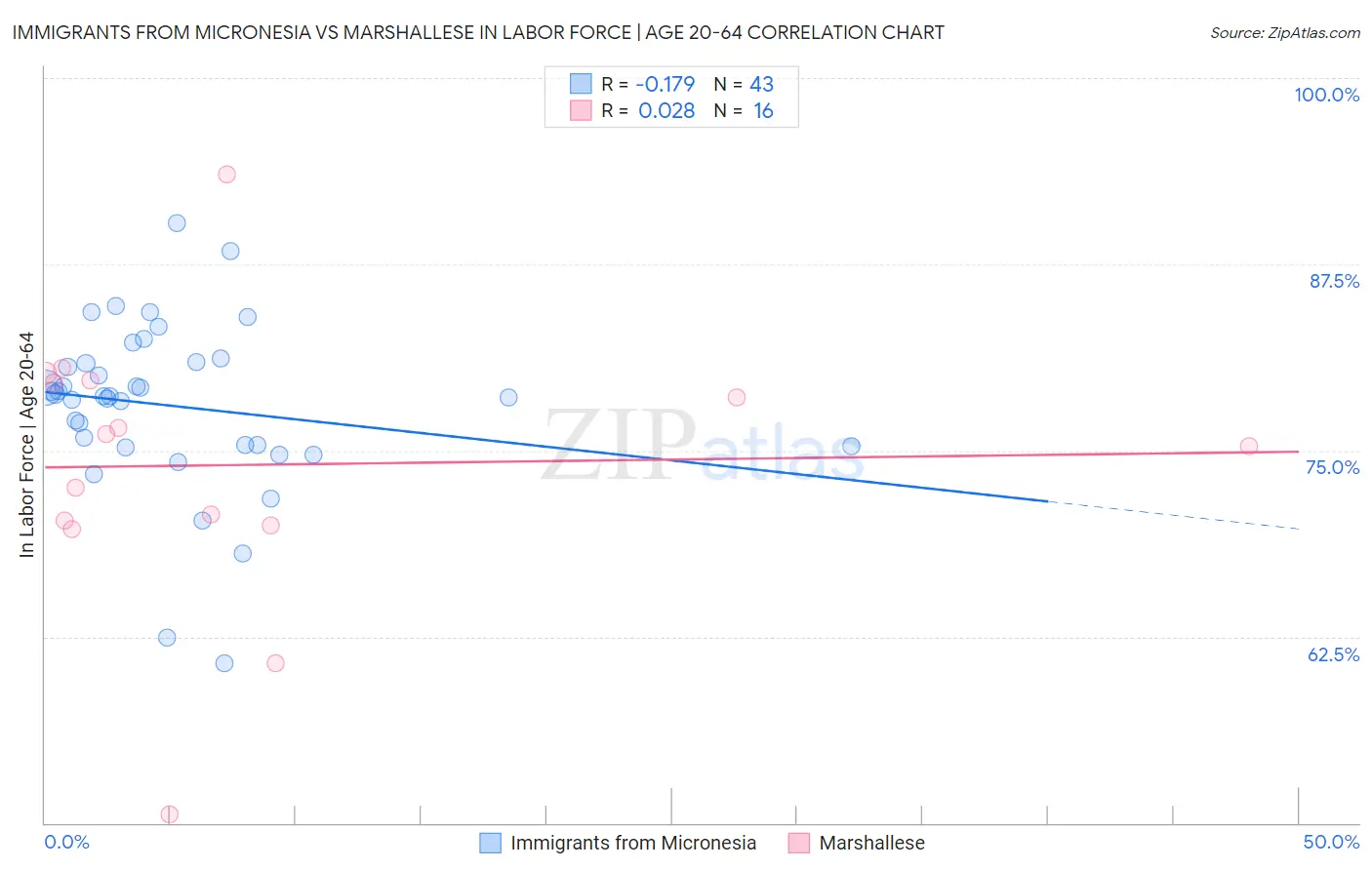 Immigrants from Micronesia vs Marshallese In Labor Force | Age 20-64