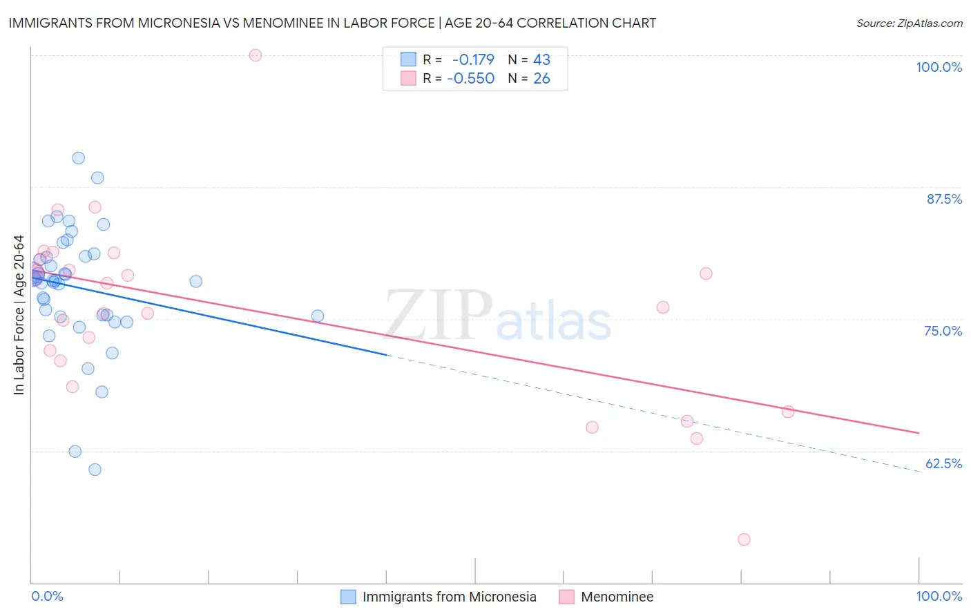 Immigrants from Micronesia vs Menominee In Labor Force | Age 20-64