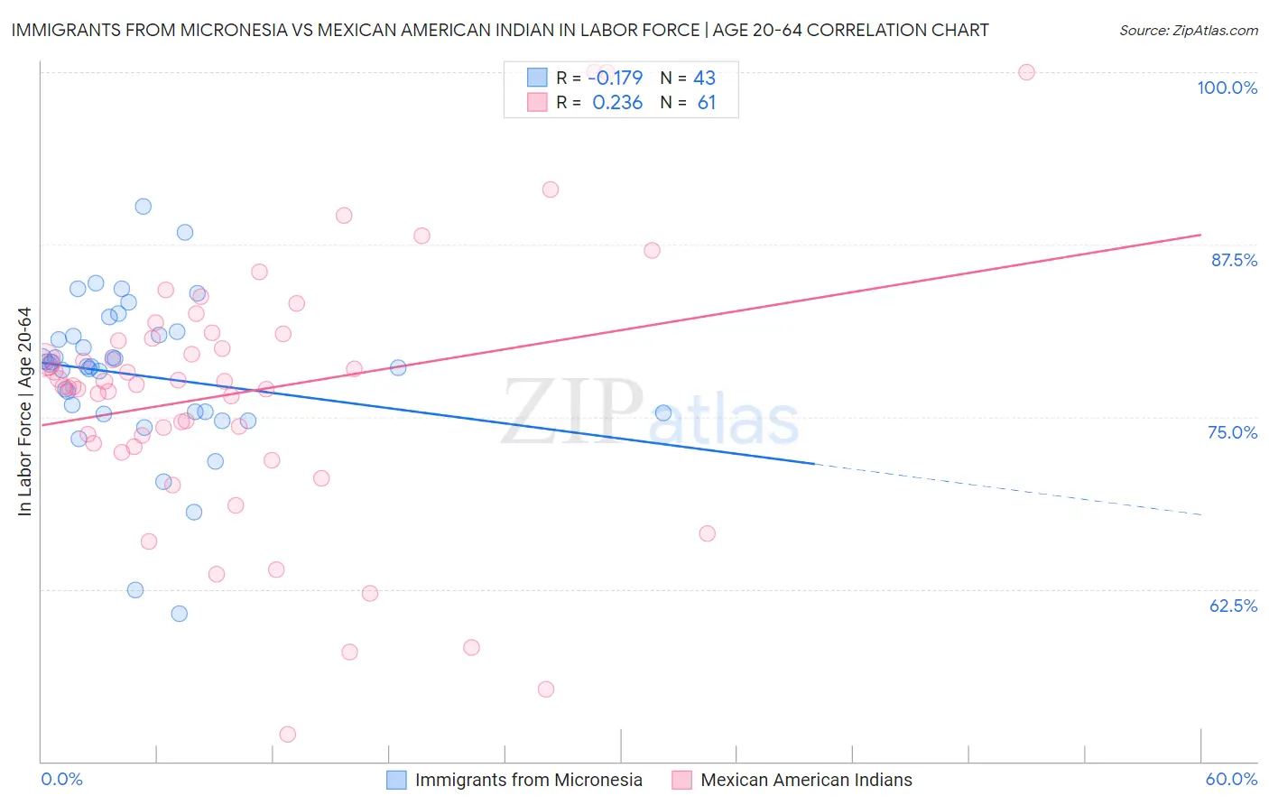 Immigrants from Micronesia vs Mexican American Indian In Labor Force | Age 20-64